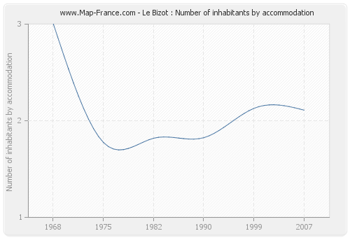 Le Bizot : Number of inhabitants by accommodation